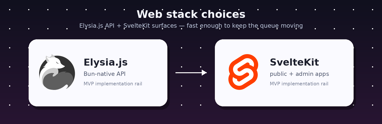 Web stack choices graphic showing medium-large Elysia.js and SvelteKit logos, labeled as the Bun-native API and public/admin web app layers.