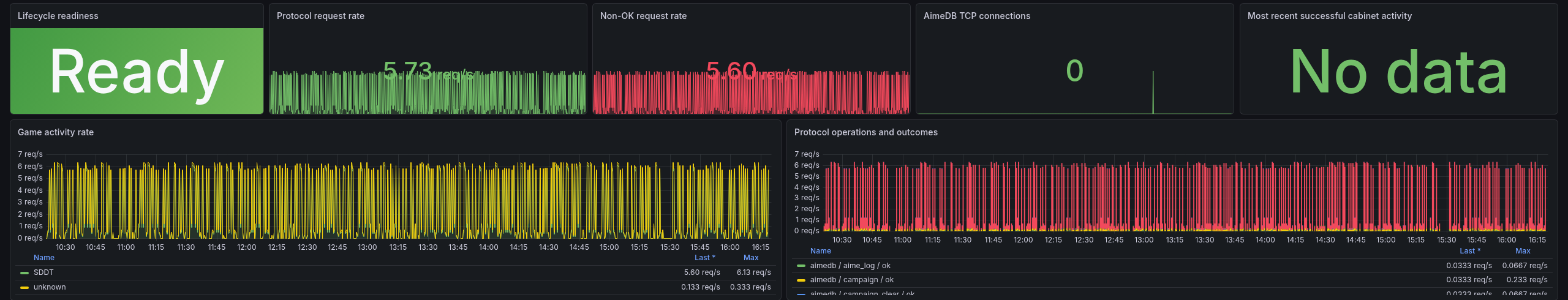The Sumeragi dashboard before the fix